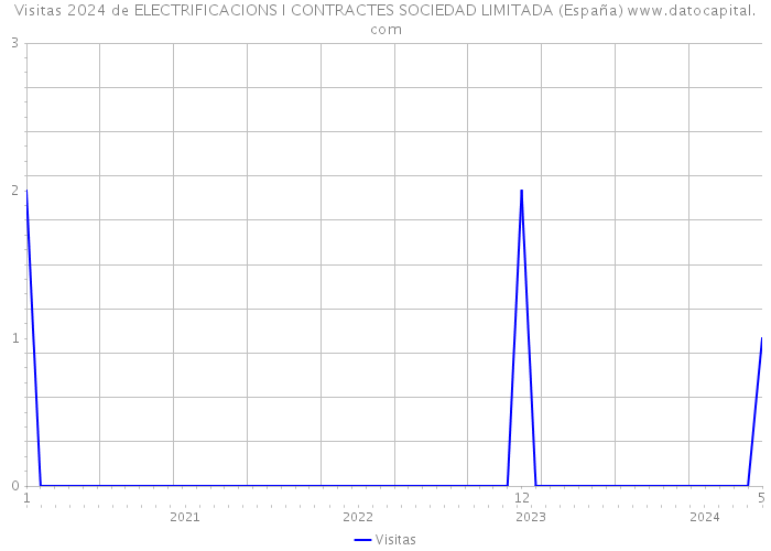Visitas 2024 de ELECTRIFICACIONS I CONTRACTES SOCIEDAD LIMITADA (España) 
