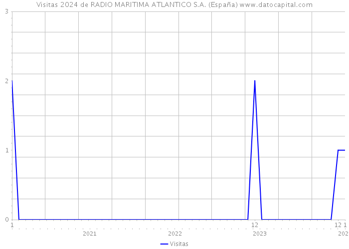 Visitas 2024 de RADIO MARITIMA ATLANTICO S.A. (España) 