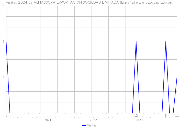 Visitas 2024 de ALMASSORA EXPORTACION SOCIEDAD LIMITADA (España) 
