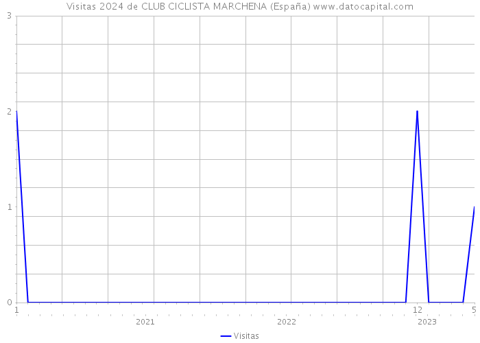Visitas 2024 de CLUB CICLISTA MARCHENA (España) 