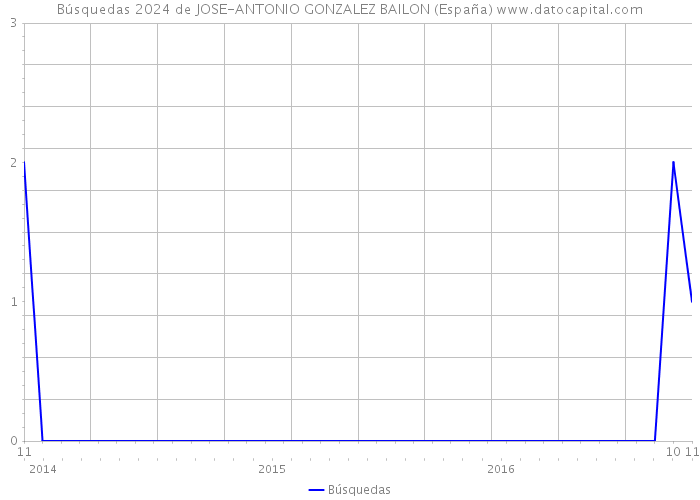 Búsquedas 2024 de JOSE-ANTONIO GONZALEZ BAILON (España) 
