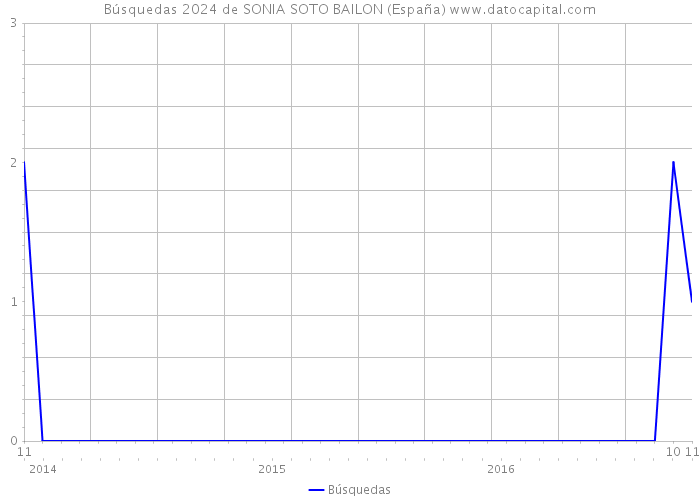 Búsquedas 2024 de SONIA SOTO BAILON (España) 