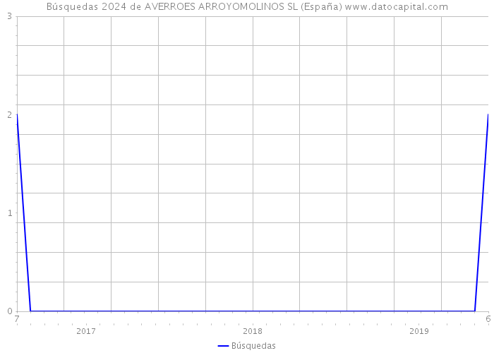 Búsquedas 2024 de AVERROES ARROYOMOLINOS SL (España) 
