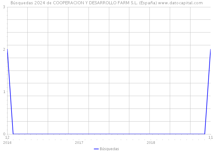 Búsquedas 2024 de COOPERACION Y DESARROLLO FARM S.L. (España) 