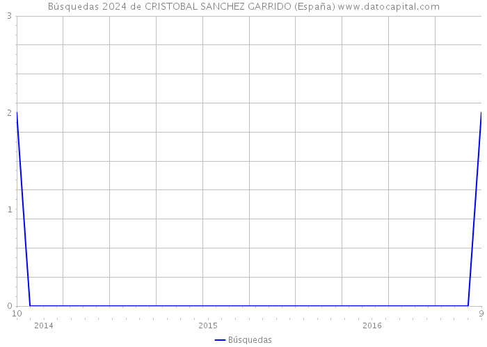 Búsquedas 2024 de CRISTOBAL SANCHEZ GARRIDO (España) 