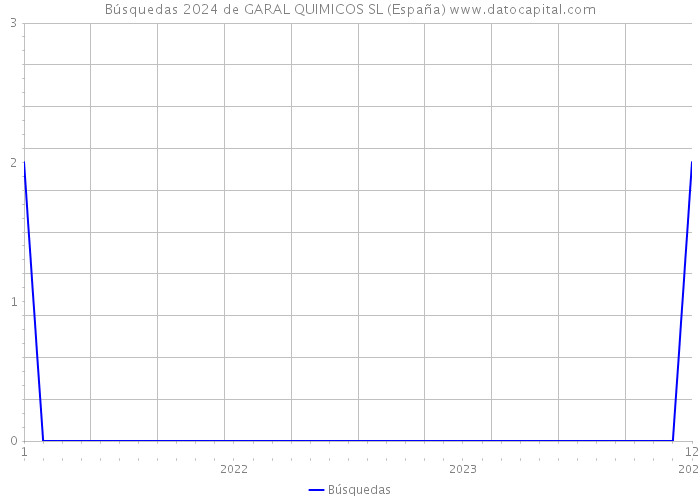Búsquedas 2024 de GARAL QUIMICOS SL (España) 