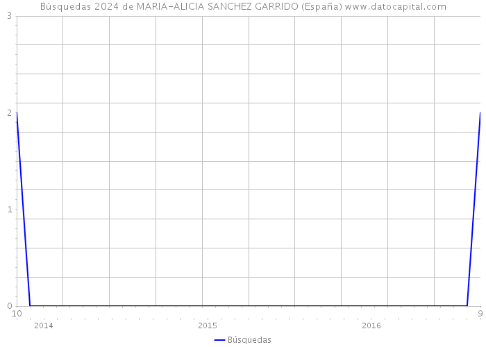 Búsquedas 2024 de MARIA-ALICIA SANCHEZ GARRIDO (España) 