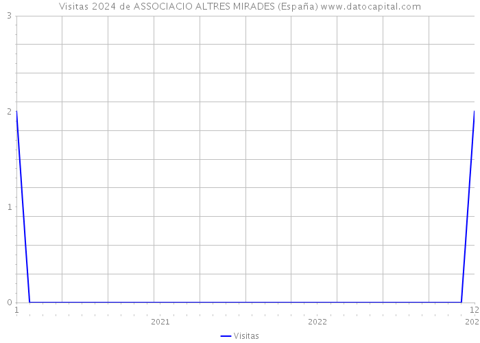 Visitas 2024 de ASSOCIACIO ALTRES MIRADES (España) 