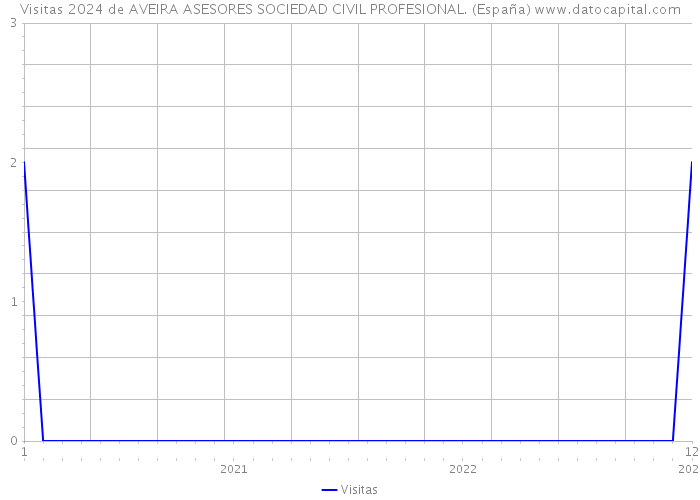 Visitas 2024 de AVEIRA ASESORES SOCIEDAD CIVIL PROFESIONAL. (España) 