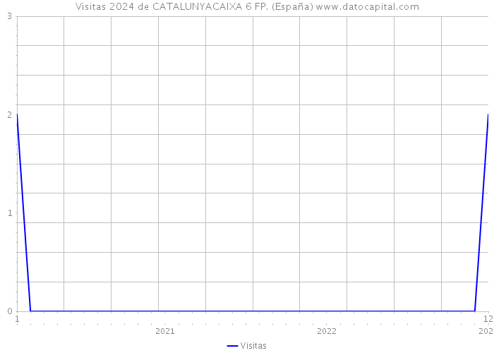 Visitas 2024 de CATALUNYACAIXA 6 FP. (España) 