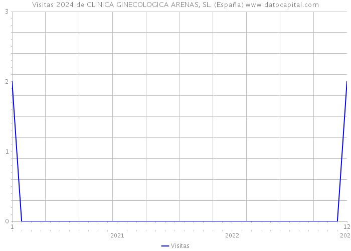 Visitas 2024 de CLINICA GINECOLOGICA ARENAS, SL. (España) 