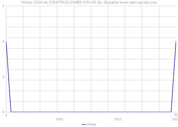 Visitas 2024 de CONSTRUCCIONES VYN-60 SA. (España) 