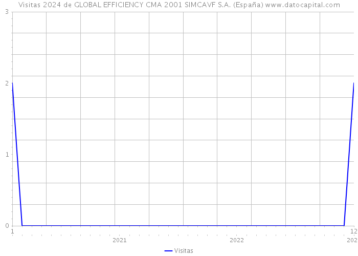 Visitas 2024 de GLOBAL EFFICIENCY CMA 2001 SIMCAVF S.A. (España) 