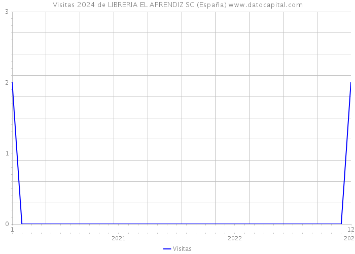 Visitas 2024 de LIBRERIA EL APRENDIZ SC (España) 