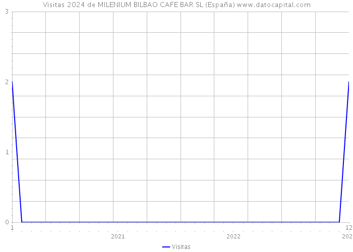 Visitas 2024 de MILENIUM BILBAO CAFE BAR SL (España) 
