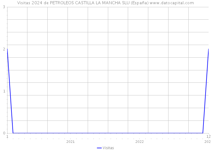Visitas 2024 de PETROLEOS CASTILLA LA MANCHA SLU (España) 