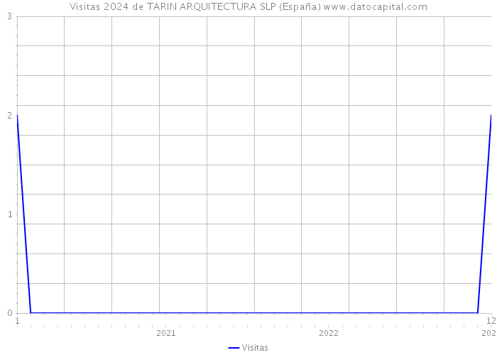 Visitas 2024 de TARIN ARQUITECTURA SLP (España) 