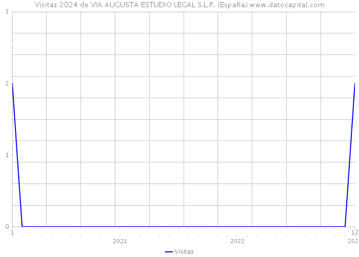 Visitas 2024 de VIA AUGUSTA ESTUDIO LEGAL S.L.P. (España) 