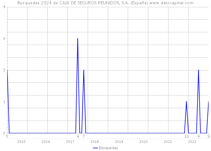 Búsquedas 2024 de CAJA DE SEGUROS REUNIDOS, S.A. (España) 