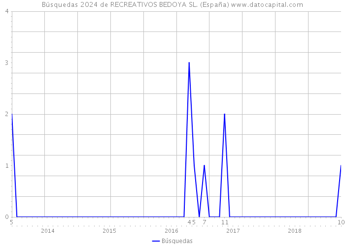 Búsquedas 2024 de RECREATIVOS BEDOYA SL. (España) 