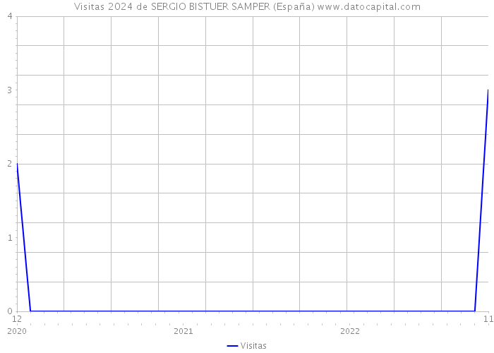 Visitas 2024 de SERGIO BISTUER SAMPER (España) 