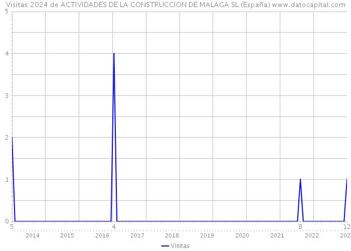 Visitas 2024 de ACTIVIDADES DE LA CONSTRUCCION DE MALAGA SL (España) 