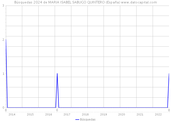 Búsquedas 2024 de MARIA ISABEL SABUGO QUINTERO (España) 