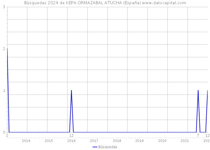 Búsquedas 2024 de KEPA ORMAZABAL ATUCHA (España) 