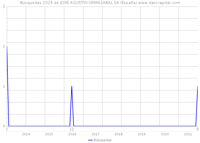 Búsquedas 2024 de JOSE AGUSTIN ORMAZABAL SA (España) 