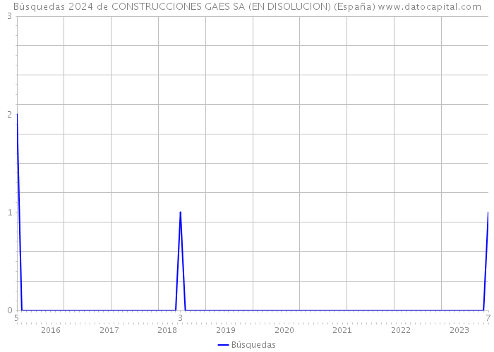 Búsquedas 2024 de CONSTRUCCIONES GAES SA (EN DISOLUCION) (España) 