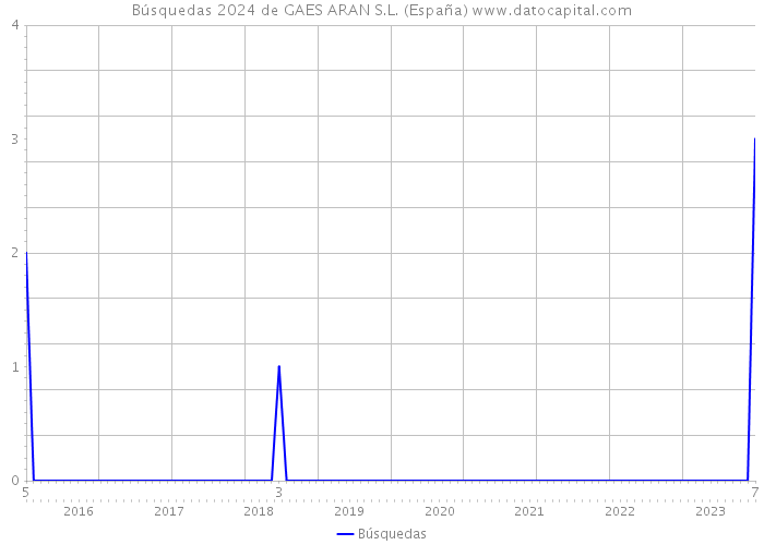 Búsquedas 2024 de GAES ARAN S.L. (España) 