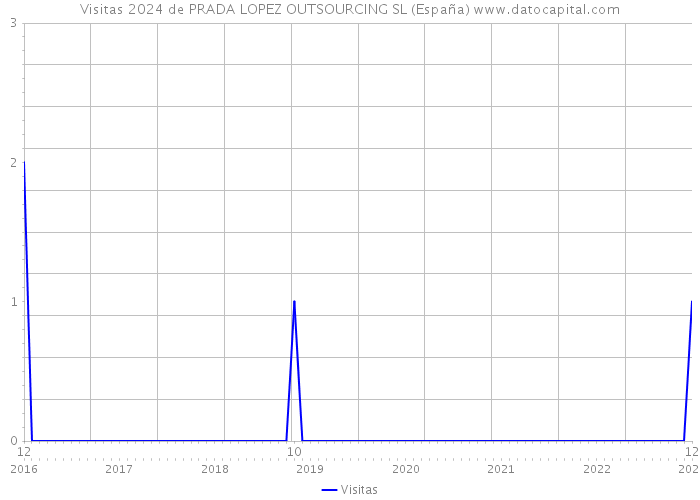 Visitas 2024 de PRADA LOPEZ OUTSOURCING SL (España) 