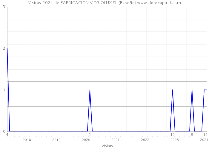 Visitas 2024 de FABRICACION VIDRIOLUX SL (España) 