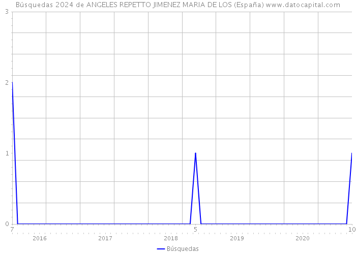Búsquedas 2024 de ANGELES REPETTO JIMENEZ MARIA DE LOS (España) 