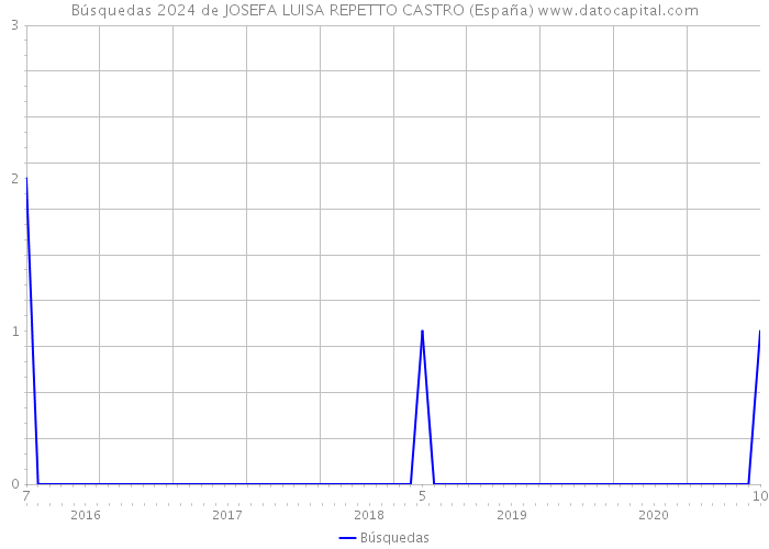 Búsquedas 2024 de JOSEFA LUISA REPETTO CASTRO (España) 