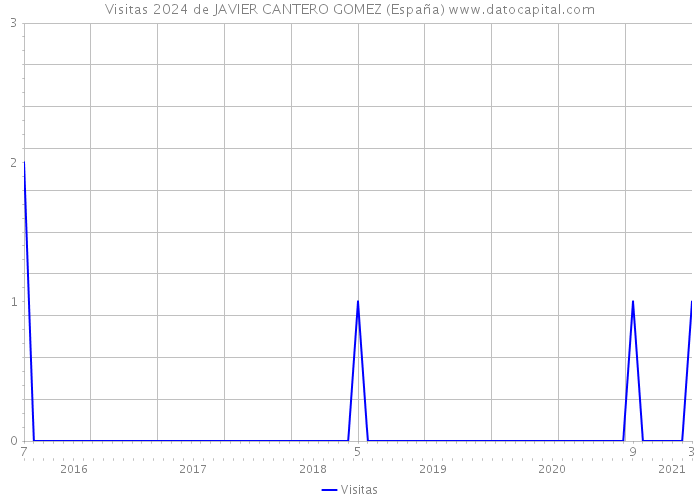 Visitas 2024 de JAVIER CANTERO GOMEZ (España) 
