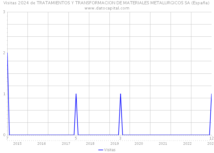 Visitas 2024 de TRATAMIENTOS Y TRANSFORMACION DE MATERIALES METALURGICOS SA (España) 