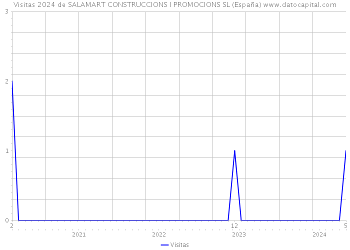 Visitas 2024 de SALAMART CONSTRUCCIONS I PROMOCIONS SL (España) 