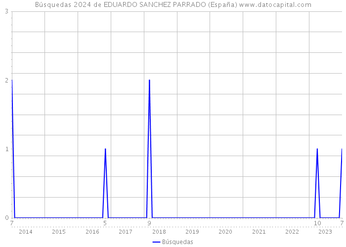 Búsquedas 2024 de EDUARDO SANCHEZ PARRADO (España) 