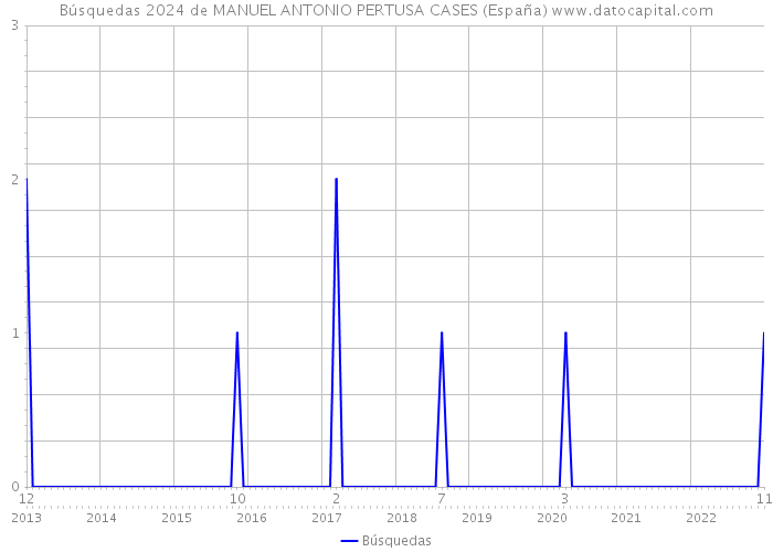 Búsquedas 2024 de MANUEL ANTONIO PERTUSA CASES (España) 