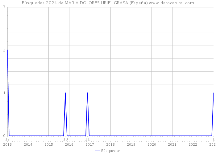 Búsquedas 2024 de MARIA DOLORES URIEL GRASA (España) 