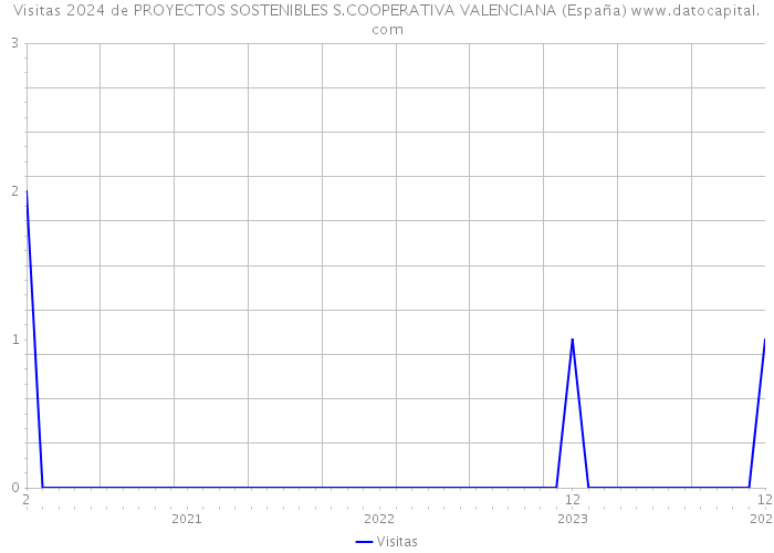 Visitas 2024 de PROYECTOS SOSTENIBLES S.COOPERATIVA VALENCIANA (España) 