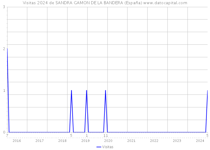 Visitas 2024 de SANDRA GAMON DE LA BANDERA (España) 