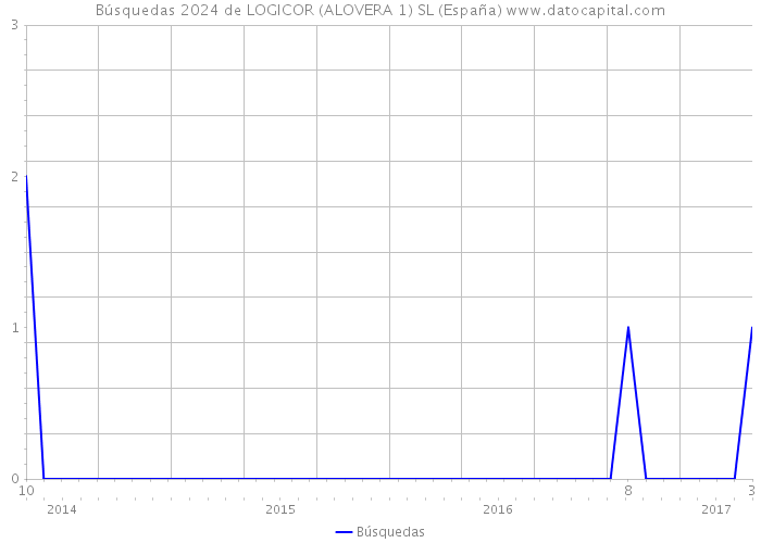 Búsquedas 2024 de LOGICOR (ALOVERA 1) SL (España) 