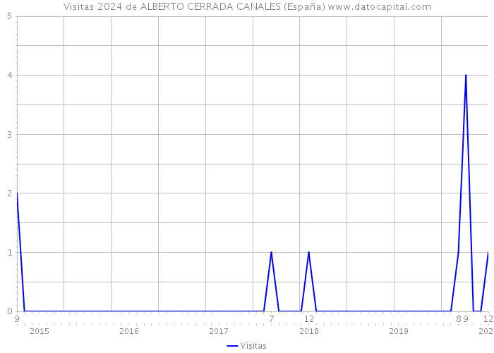 Visitas 2024 de ALBERTO CERRADA CANALES (España) 