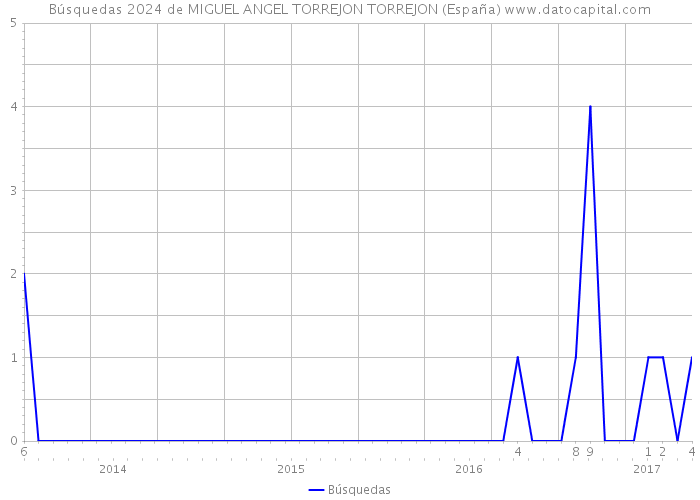 Búsquedas 2024 de MIGUEL ANGEL TORREJON TORREJON (España) 