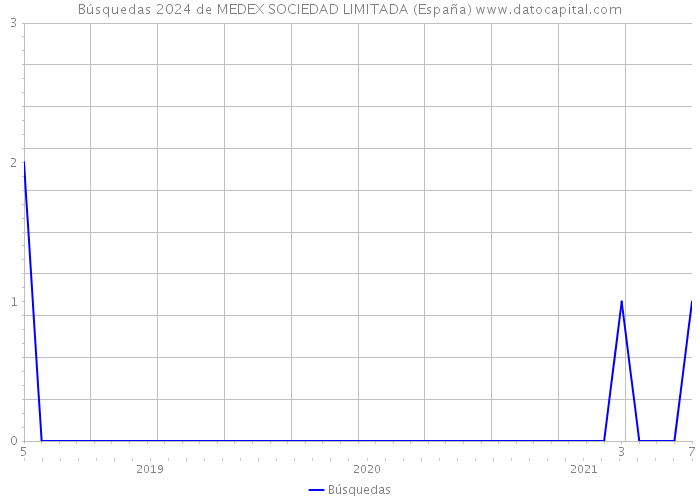 Búsquedas 2024 de MEDEX SOCIEDAD LIMITADA (España) 
