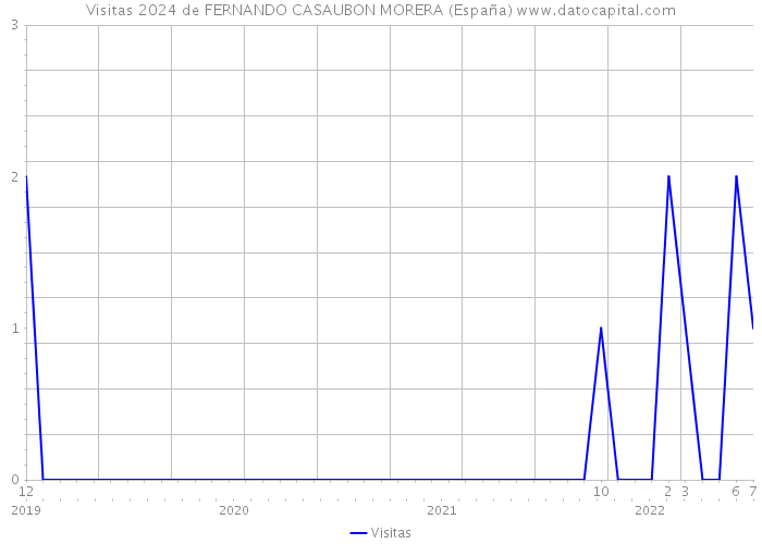 Visitas 2024 de FERNANDO CASAUBON MORERA (España) 