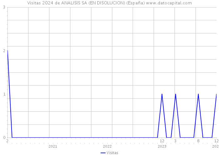 Visitas 2024 de ANALISIS SA (EN DISOLUCION) (España) 