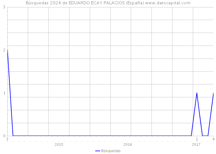 Búsquedas 2024 de EDUARDO ECAY PALACIOS (España) 